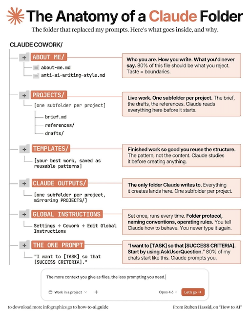 Anatomy of a Claude Folder — about-me, projects, templates, claude-outputs, global-instructions, the one prompt